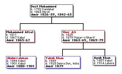 Simplified family tree of the Amirs of Afghanistan